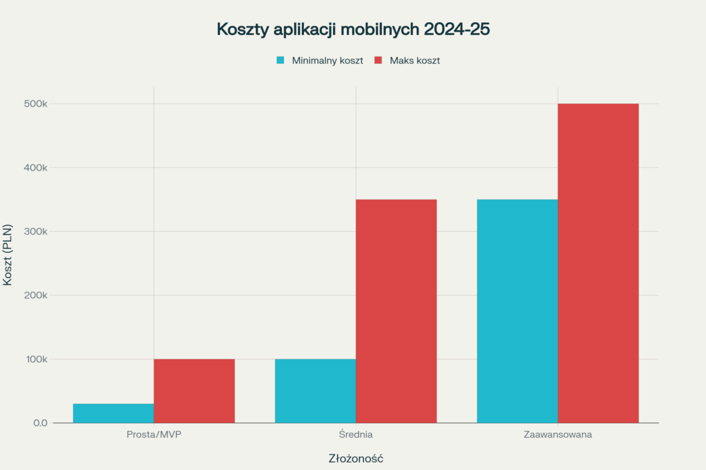 Zakres kosztów tworzenia aplikacji mobilnych a złożoność projektu
